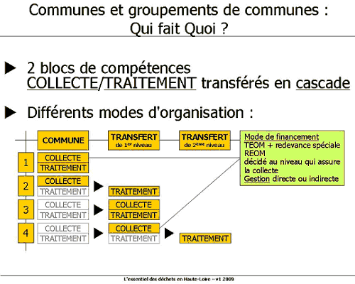 Déchets : qui fait quoi ? Déchets : qui fait quoi ?