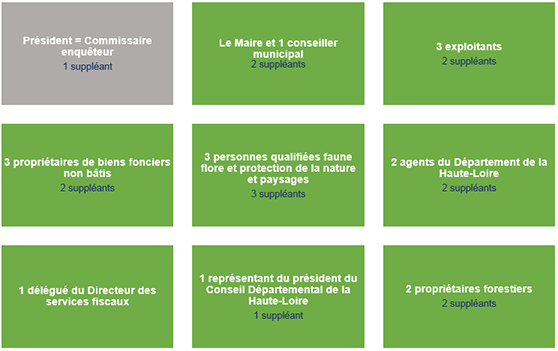 compositin de la Commission Communale ou Intercommunale d'Aménagement Foncier 