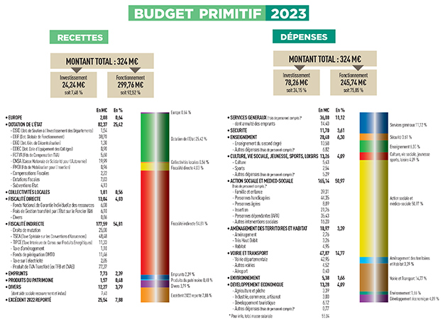 Le budget en graphique